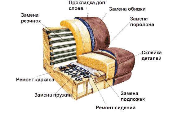 Схема замены изношенных деталей для дивана